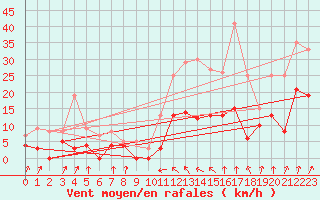 Courbe de la force du vent pour Epinal (88)
