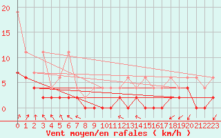 Courbe de la force du vent pour Cimetta