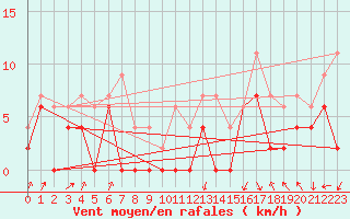 Courbe de la force du vent pour Grenoble/agglo Le Versoud (38)