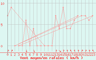Courbe de la force du vent pour Torino / Bric Della Croce