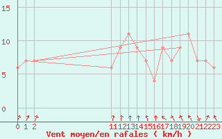 Courbe de la force du vent pour Latacunga