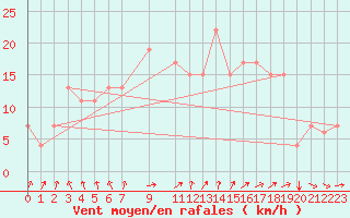 Courbe de la force du vent pour Timimoun