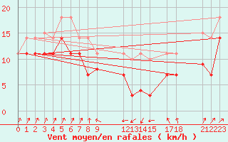 Courbe de la force du vent pour La Covatilla, Estacion de esqui