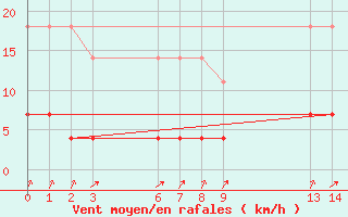 Courbe de la force du vent pour Manaus