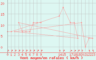 Courbe de la force du vent pour Mullingar