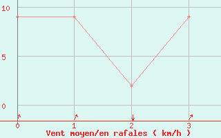 Courbe de la force du vent pour Ras Al Khaimah International Airport