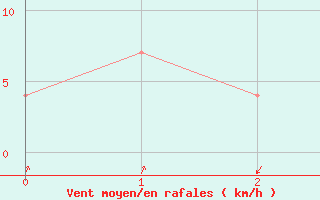 Courbe de la force du vent pour Reutte