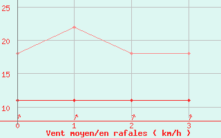 Courbe de la force du vent pour Kemijarvi Airport