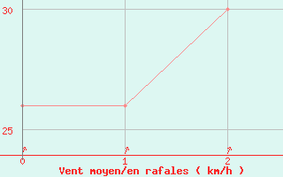 Courbe de la force du vent pour Tottori