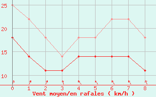 Courbe de la force du vent pour Kemi Ajos