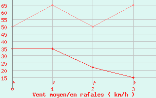 Courbe de la force du vent pour Piz Martegnas