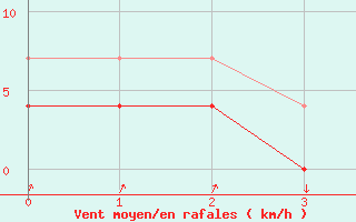 Courbe de la force du vent pour Cotriguacu