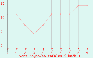 Courbe de la force du vent pour Ruhnu