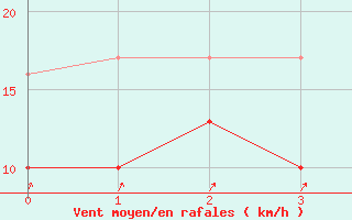 Courbe de la force du vent pour Kall-Sistig