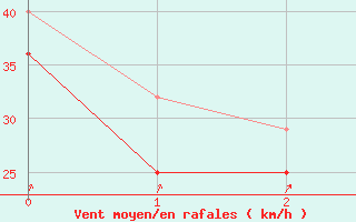 Courbe de la force du vent pour Pelkosenniemi Pyhatunturi