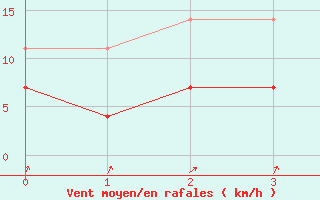 Courbe de la force du vent pour Varkaus Kosulanniemi