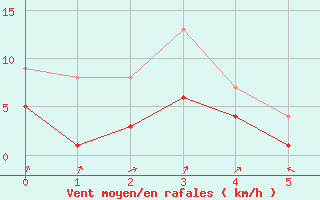 Courbe de la force du vent pour Memmingen