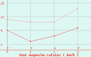 Courbe de la force du vent pour Memmingen