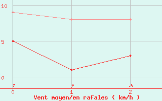 Courbe de la force du vent pour Memmingen