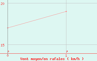 Courbe de la force du vent pour Kempsey