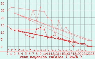 Courbe de la force du vent pour Storlien-Visjovalen