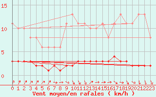 Courbe de la force du vent pour Rmering-ls-Puttelange (57)