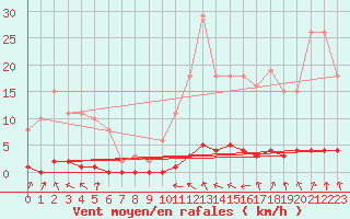Courbe de la force du vent pour Laval-sur-Vologne (88)