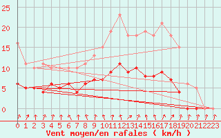 Courbe de la force du vent pour Saint-Igneuc (22)