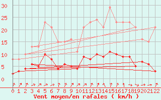 Courbe de la force du vent pour Boulaide (Lux)