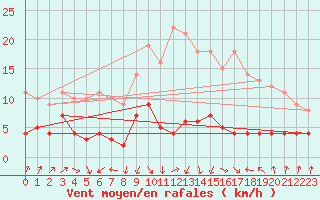 Courbe de la force du vent pour Kolmaarden-Stroemsfors