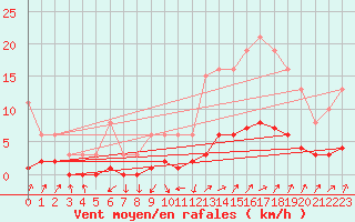 Courbe de la force du vent pour Saint-Saturnin-Ls-Avignon (84)