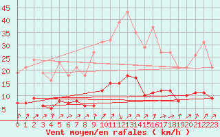 Courbe de la force du vent pour Lignerolles (03)