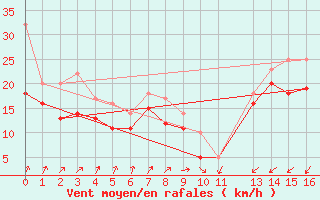 Courbe de la force du vent pour Naven