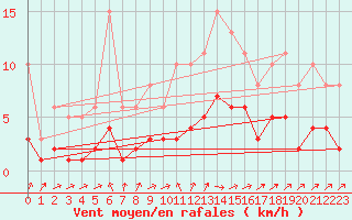 Courbe de la force du vent pour Christnach (Lu)