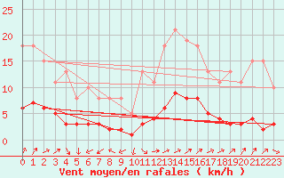 Courbe de la force du vent pour Vanclans (25)