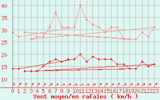 Courbe de la force du vent pour Sainte-Ouenne (79)