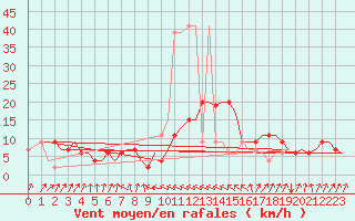 Courbe de la force du vent pour Tirstrup