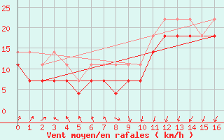 Courbe de la force du vent pour Hailuoto Marjaniemi