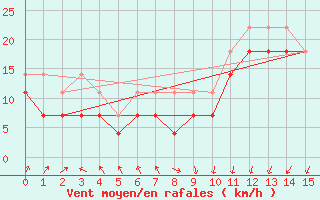 Courbe de la force du vent pour Hailuoto Marjaniemi