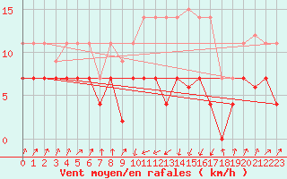 Courbe de la force du vent pour Valencia de Alcantara