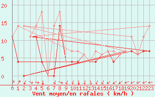 Courbe de la force du vent pour Macmillan Pass