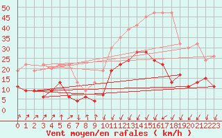Courbe de la force du vent pour Chur-Ems