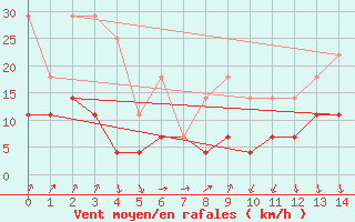 Courbe de la force du vent pour Figueras de Castropol