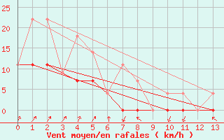Courbe de la force du vent pour Kitimat Foresaint Ave