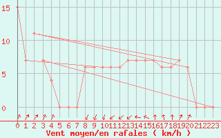 Courbe de la force du vent pour Cap Mele (It)