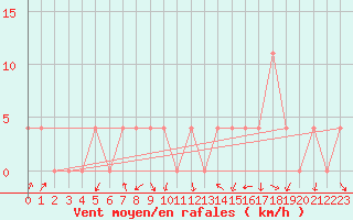 Courbe de la force du vent pour Koeflach