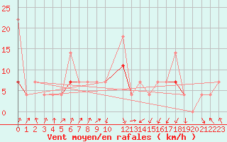 Courbe de la force du vent pour Trondheim Voll