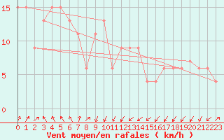 Courbe de la force du vent pour Kure