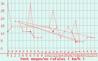 Courbe de la force du vent pour Nordnesfjellet