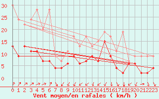 Courbe de la force du vent pour Oberriet / Kriessern